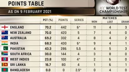 ஐசிசி உலக டெஸ்ட் சாம்பியன்ஷிப் புள்ளி பட்டியலில் இந்தியாவை 4ம் இடத்திற்கு தள்ளிவிட்டு இங்கிலாந்து முதலிடம்