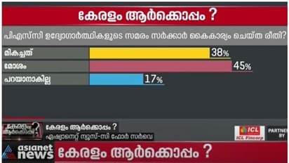 പി എസ് സി സമരവും പിൻവാതിൽ നിയമനവും ആരെ തുണയ്ക്കും? അറിയാം സർവ്വേഫലം
