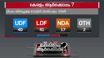 കേരളം ആര്ക്കൊപ്പം ? മനമറിഞ്ഞ ചോദ്യങ്ങള്, ഉത്തരങ്ങള്; അറിയേണ്ടതെല്ലാം ഒറ്റനോട്ടത്തില്
