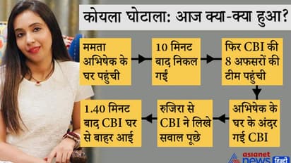 कोयला केस: CBI ने अभिषेक की पत्नी से पौने दो घंटे पूछताछ की; जांच के खिलाफ SC पहुंची ममता सरकार