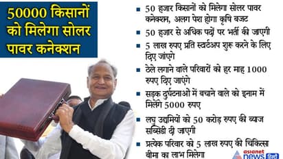 राजस्थान में CM गहलोत ने पेश किया बजट, किसानों के लिए खोला खजाना...जानिए 20 बड़ी बातें