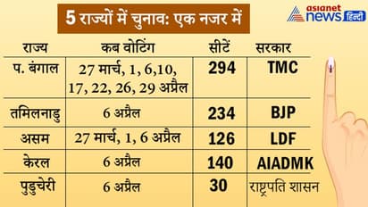 Assembly Elections: 5 राज्यों में 62 दिन चुनावी महाकुंभ, 824 सीटों पर 18.68 करोड़ मतदाता, 2 मई को नतीजे