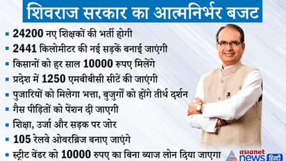 MP बजट: स्ट्रीट वेंडर को 10 हजार, 24 हजार शिक्षक भर्ती..नया कर नहीं..गैस पीड़ितों को पेंशन और भी बहुत कुछ