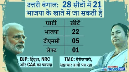 उत्तरी बंगाल: यहां 28 सीटों में 21 भाजपा को मिलती दिख रहीं, भ्रष्टाचार-राजनीतिक हिंसा TMC पर हावी