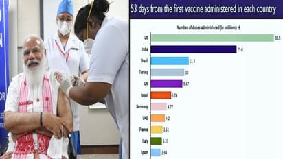 இந்தியாவில் 53 நாட்களில் 25.6 மில்லியன் பேருக்கு கொரோனா தடுப்பூசி..! அமெரிக்காவிற்கு அடுத்த இடத்தில் இந்தியா