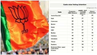 68% வன்னியர் மற்றும் 47% மீனவர்களின்  வாக்குகள் பாஜக- அதிமுக கூட்டணிக்கே..! புதுவையை புரட்டி போடும் சர்வே..!