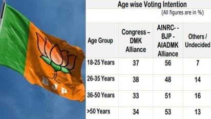 புதுச்சேரியில் இளைஞர்களின் ஆதரவுடன் ஆட்சியமைக்கும் பாஜக - அதிமுக கூட்டணி..! காங்கிரஸை கலங்கடிக்கும் சர்வே