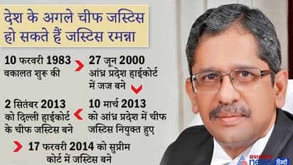 किसान परिवार में हुआ जन्म, 38 साल पहले शुरू की वकालत; बने सकते हैं अगले CJI; जानिए कौन हैं जस्टिस रमन्ना
