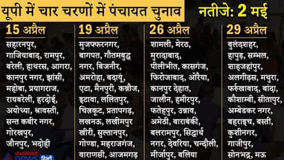 UP Panchayat Chunav: 4 चरण में वोटिंग, 2 मई को रिजल्ट, देखें आपके जिले में किस दिन होगा मतदान