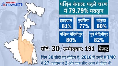 West Bengal: पहले चरण में 79% मतदान, पूर्व मेदिनीपुर में सबसे ज्यादा 82% और पुरुलिया में सबसे कम 77% वोटिंग