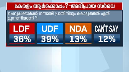 Asianet News Survey: സ്ഥാനാര്ത്ഥി പട്ടികയിൽ യുവാക്കൾക്കും സ്ത്രീകൾക്കും ദളിതര്ക്കും പ്രാതിനിധ്യം കിട്ടിയോ