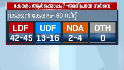 വടക്കൻ കേരളത്തിൽ എൽഡിഎഫ് മുന്നേറ്റം പ്രവചിച്ച് ഏഷ്യാനെറ്റ് ന്യൂസ് - സീഫോര്‍ സര്‍വ്വേ