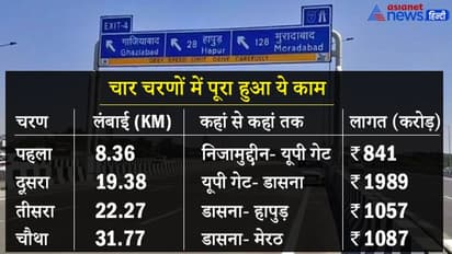 दिल्ली-मेरठ एक्सप्रेस वे चालू,अब गाजियाबाद से 30 मिनट में पहुंच जाएंगे मेरठ, जानिए 10 खास बातें
