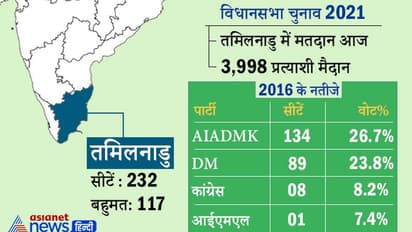 Assembly Election 2021: केरल में 70.04%, तमिलनाडु में 65.11% और पुडुचेरी में 78.13% मतदान