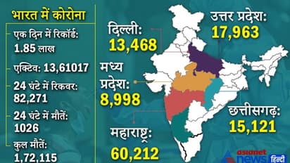 Corona Update: एक दिन में रिकॉर्ड 1.85 लाख केस और 1,026 मौतें, 5 राज्यों में महामारी आउट ऑफ कंट्रोल