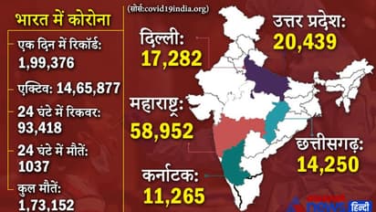 Corona Update: देश में फिर रिकॉर्ड 1.99 लाख केस, बंगाल की शमशेरगंज सीट के कांग्रेस प्रत्याशी की कोरोना से मौत