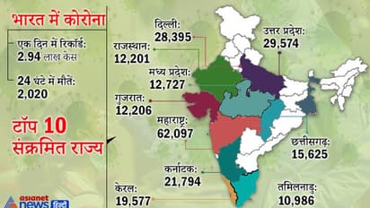मप्र में COVID की स्पीड पर ब्रेक, पर दूसरी जगह आउट ऑफ कंट्रोल, एक दिन में रिकॉर्ड 2.94 लाख केस, 2,020 मौतें