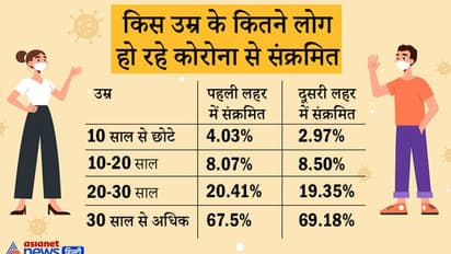 सुरक्षित है वैक्सीन : Covaxin की दूसरी डोज के बाद सिर्फ 0.04%, जबकि Covishield के बाद 0.03% हुए संक्रमित