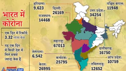 पिछले 24 घंटे में 3.3 लाख केस आए, 1.9 लाख ठीक हुए; लगातार तीसरे दिन 2 हजार से ज्यादा लोगों की हुई मौत