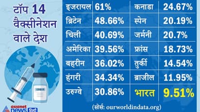 GOOD NEWS: वैक्सीनेशन के बाद दुनियाभर कोरोना 'संक्रमण' की स्पीड रुकी, मौतों का सिलसिला थमा
