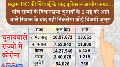 कोरोना पर एक्शन में इलेक्शन आयोग : पांच राज्यों के विधानसभा चुनावों के रिजल्ट के बाद विजयी जुलूस पर बैन
