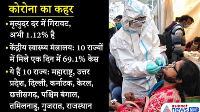 10 राज्यों में कोरोना संक्रमण की स्पीड पर ब्रेक नहीं, 69% पॉजिटिव यहीं मिल रहे, यह अच्छी बात कि मृत्युदर गिरी