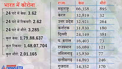 एक दिन में फिर रिकॉर्ड 3.62 लाख केस मिले, मौतें भी सबसे अधिक, 73% पॉजिटिव सिर्फ 10 राज्यों से मिले