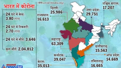 COVID UPDATE: मशहूर कवि कुंवर बेचैन का निधन, 2 हफ्ते से लगातार बढ़ीं मौतें, लेकिन 2.70 लाख ने जीती लड़ाई