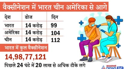 वैक्सीनेशन में भारत चीन अमेरिका से आगे, सिर्फ 103 दिनों में करीब 15 करोड़ लोगों को लग चुके कोरोना के टीके