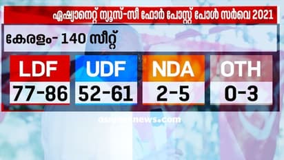 കേരളം ഇടതിനൊപ്പം! എൽഡിഎഫിന് തുടർഭരണം; 11 ജില്ലകളിൽ മേൽക്കൈയെന്ന് പോസ്റ്റ് പോൾ സർവേ