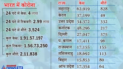 10 राज्यों में 77% केस, महाराष्ट्र, दिल्ली में सबसे अधिक मौतें, जानिए COVID ने किसे छीना और किसका चल रहा इलाज