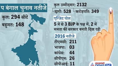 Bengal result: बंगाल में 'खेला होबे', ममता की पार्टी को प्रचंड बहुमत, टीएमसी ने लगाया दोहरा शतक