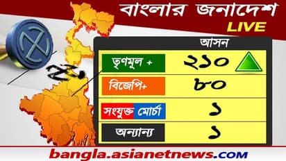 আরএসএস- বিজেপির ফ্যাসিবাদী আগ্রাসনের পতন হল রাজ্যে, স্বস্তিতে বাংলার নাগরিক মঞ্চ