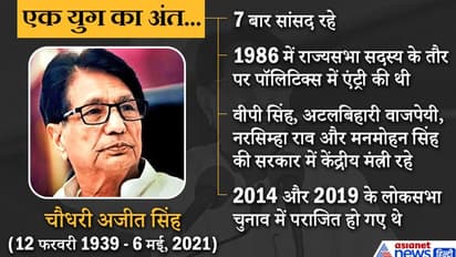 RLD प्रमुख चौधरी अजित सिंह को भी कोरोना ने छीना, 22 अप्रैल को पॉजिटिव निकले थे, मोदी ने जताया दु:ख