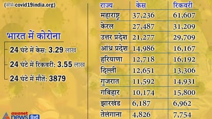 'दूसरे राज्य में जाने के लिए RT-PCR जरूरी नहीं, 5 दिन बुखार ना आने पर बिना टेस्ट डिस्चार्ज होंगे मरीज'