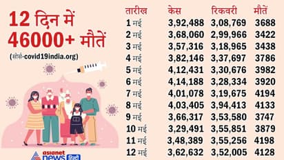 कोरोना ट्रेंड: 12 दिन में 46000 लोगों की मौत, महाराष्ट्र में सुधार, तो कर्नाटक, केरल और तमिलनाडु में केस बढ़े