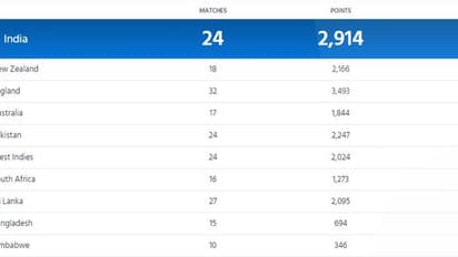 టెస్టుల్లో టీమిండియా నెం.1 స్పాట్‌కి ముప్పు... ఆరేళ్లుగా సాగుతున్న విరాట్ సేన ఆధిపత్యానికి...