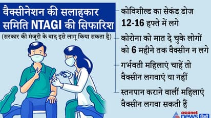 Good News: कोविशील्ड की दूसरा डोज 12 या 16 हफ्ते में लगेगी, NTAGI की सिफारिश को मिली मंजूरी