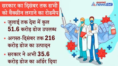 अच्छी खबर: अगस्त से दिसंबर तक 216 करोड़ डोज बनाने का रोडमैप तैयार, दिसंबर तक 130 करोड़ भारतीयों को टीका