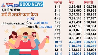 COVID19 : ममता बनर्जी के छोटे भाई का निधन, मप्र के 5 मेडिकल कॉलेजों में ब्लैक फंगस के लिए स्पेशल वार्ड बनेंगे