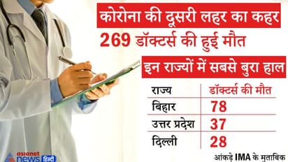 कोरोना की दूसरी लहर में 269 डॉक्टर्स ने गंवाई जान, बिहार में सबसे ज्यादा; अब तक 1000 वॉरियर्स की हुई मौत