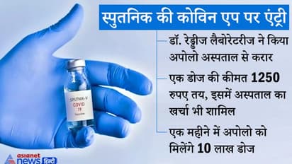 1250 रुपए में मिलेगा स्पूतनिक-V का एक डोज, कोविन एप पर करा सकेंगे रजिस्ट्रेशन, अपोलो ने किया करार