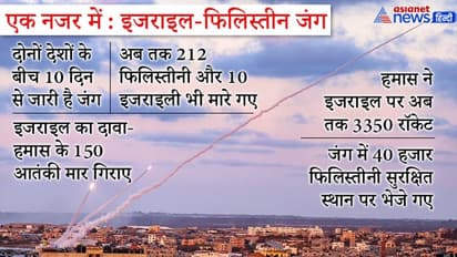 10 दिन से जारी जंग में 212 फिलिस्तीनियों की मौत; इजराइल का दावा- हमास के 150 आतंकी मार गिराए