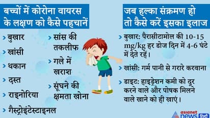 बच्चों में कोविड-19 के लक्षण की कैसे करें पहचान और यहां जानें क्या घर पर ही कर सकते हैं इसका इलाज?