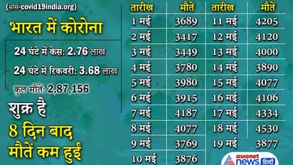7 दिन में 20.68 लाख नए मरीज मिले, जबकि 26.20 लाख ठीक हुए, 8वें दिन मौतें घटीं, मिल्खा सिंह पॉजिटिव