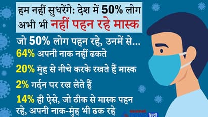 हम नहीं सुधरेंगे: देश में 50% लोग अभी भी मास्क नहीं पहन रहे, जो पहन रहे, उनमें से 64% नाक नहीं ढकते