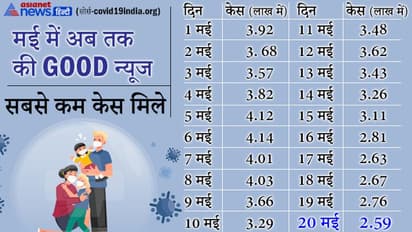 मई में सबसे कम 2.59 लाख केस, 3.57 लाख रिकवरी, पर्यावरणविद सुंदरलाल बहुगुणा का कोरोना से निधन