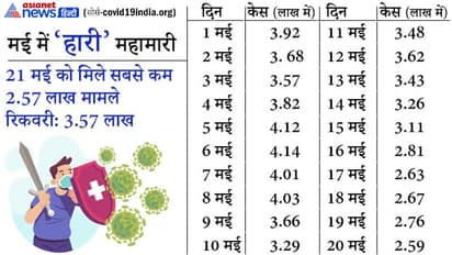 GOOD NEWS: कमजोर पड़ रही मई में महामारी, रिकवरी में सुधार, लेकिन मौतें अभी भी 4000 के करीब