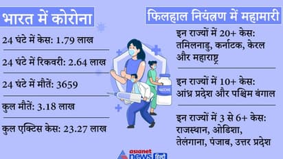मई में महामारी: दूसरी बार मामले 2 लाख के अंदर, रिकवरी 2.64 लाख, मौतें भी 3 दिन बाद कम हुईं