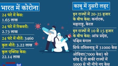 देश में कोरोना: एक दिन में मिले 1.65 लाख केस, लेकिन 'मौत' अभी भी निरंकुश, रोज औसतन 3500 लोग जान गंवा रहे